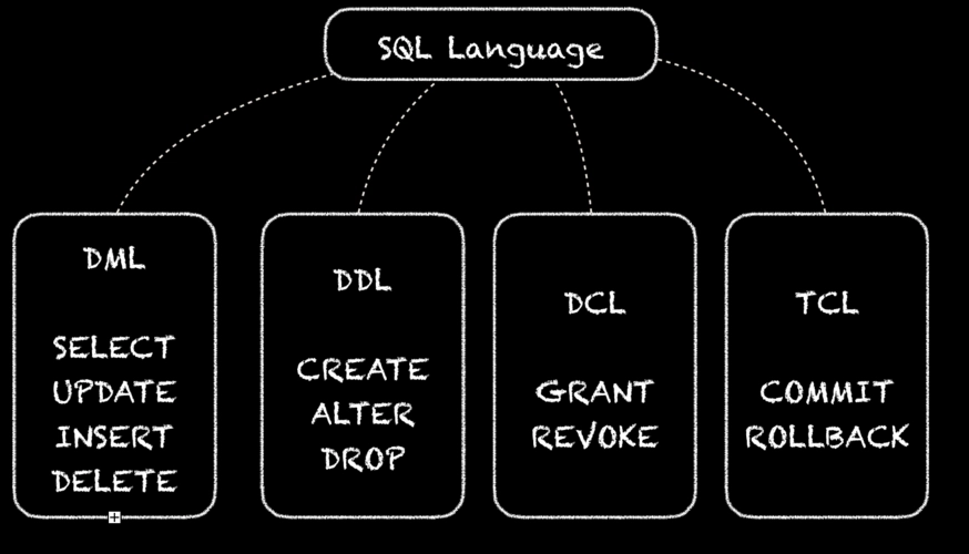 MySQL中的DML、DDL、DQL、DCL和TCL语句：常用命令及选择依据解析-四海资源库